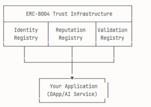 ERC‑8004 architecture diagram